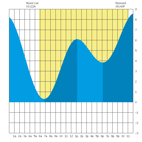 Chirikof Island tide chart for Tuesday, July 6, 2021