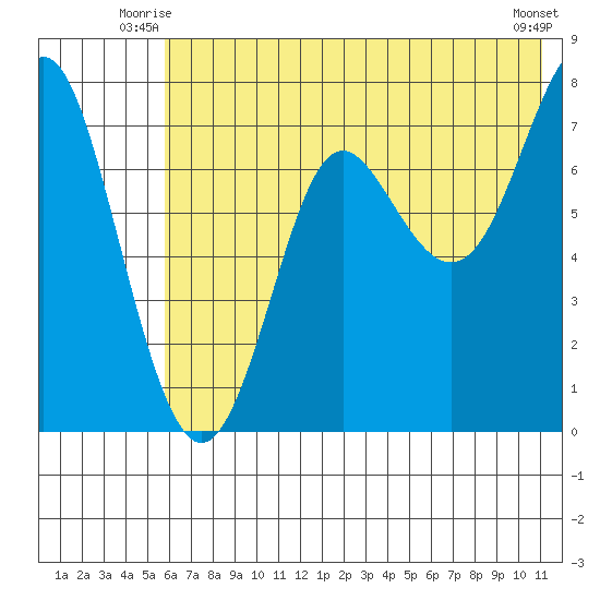 Chirikof Island tide chart for Wednesday, July 7, 2021