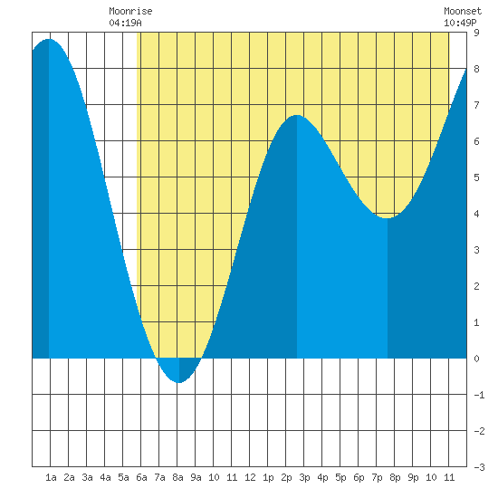 Chirikof Island tide chart for Thursday, July 8, 2021
