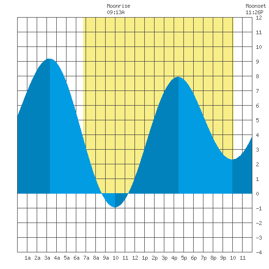 Chirikof Island tide chart for Tuesday, August 10, 2021