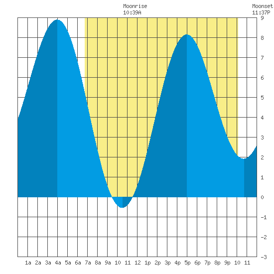 Chirikof Island tide chart for Wednesday, August 11, 2021