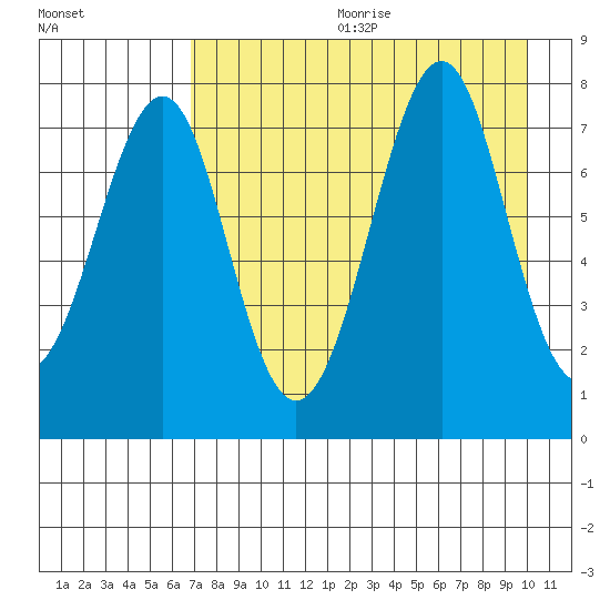 Chirikof Island tide chart for Friday, August 13, 2021