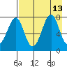 Chirikof Island tide chart for Friday, August 13, 2021
