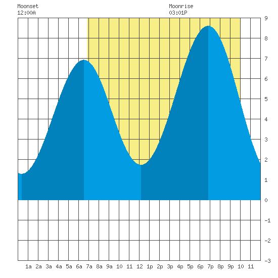 Chirikof Island tide chart for Saturday, August 14, 2021