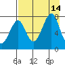 Chirikof Island tide chart for Saturday, August 14, 2021