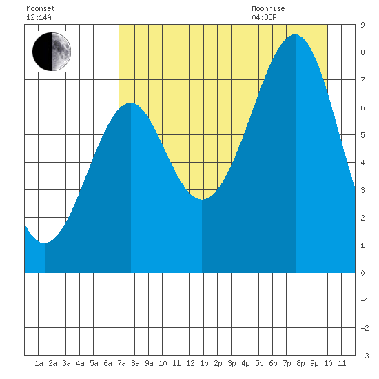 Chirikof Island tide chart for Sunday, August 15, 2021