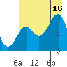 Chirikof Island tide chart for Monday, August 16, 2021