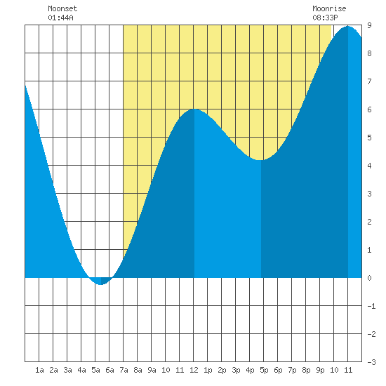Chirikof Island tide chart for Wednesday, August 18, 2021