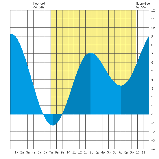 Chirikof Island tide chart for Friday, August 20, 2021
