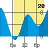 Chirikof Island tide chart for Friday, August 20, 2021