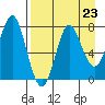 Chirikof Island tide chart for Monday, August 23, 2021