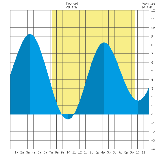 Chirikof Island tide chart for Tuesday, August 24, 2021