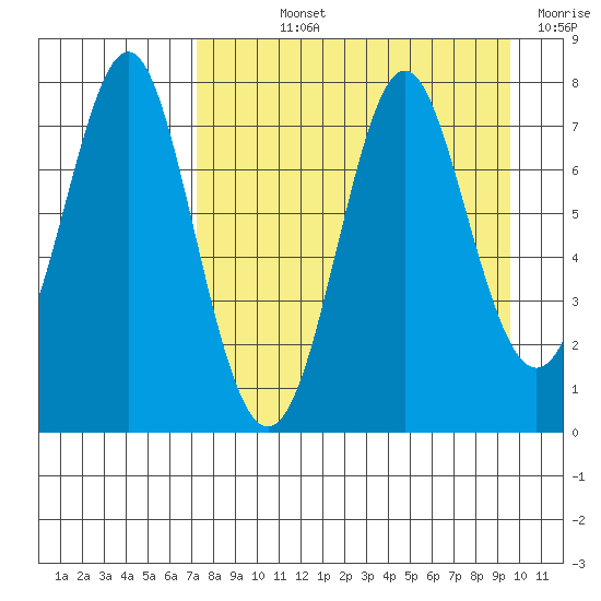 Chirikof Island tide chart for Wednesday, August 25, 2021