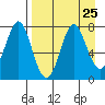 Chirikof Island tide chart for Wednesday, August 25, 2021