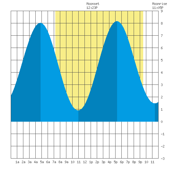 Chirikof Island tide chart for Thursday, August 26, 2021