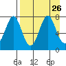 Chirikof Island tide chart for Thursday, August 26, 2021