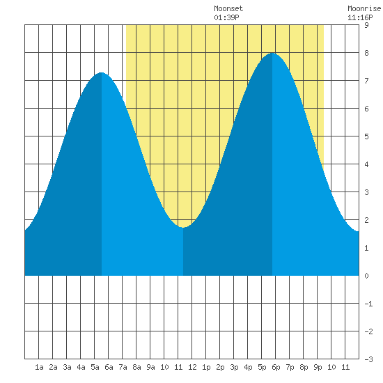 Chirikof Island tide chart for Friday, August 27, 2021