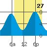 Chirikof Island tide chart for Friday, August 27, 2021