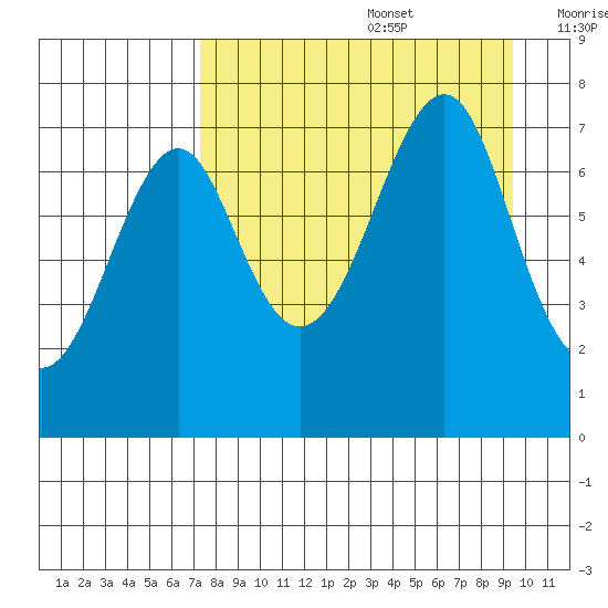 Chirikof Island tide chart for Saturday, August 28, 2021