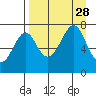 Chirikof Island tide chart for Saturday, August 28, 2021