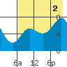 Chirikof Island tide chart for Monday, August 2, 2021