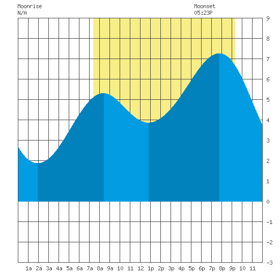 Chirikof Island tide chart for Monday, August 30, 2021