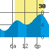 Chirikof Island tide chart for Monday, August 30, 2021