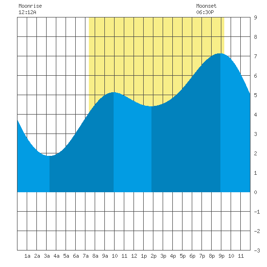 Chirikof Island tide chart for Tuesday, August 31, 2021