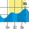 Chirikof Island tide chart for Tuesday, August 31, 2021