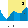 Chirikof Island tide chart for Tuesday, August 3, 2021