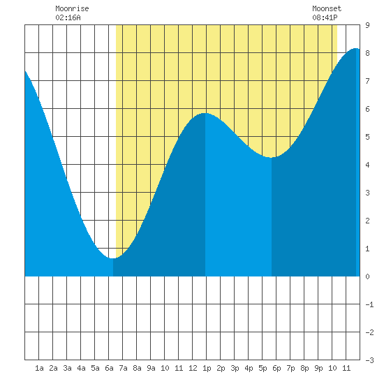 Chirikof Island tide chart for Wednesday, August 4, 2021