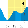 Chirikof Island tide chart for Wednesday, August 4, 2021