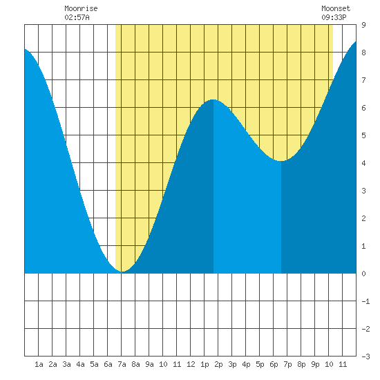 Chirikof Island tide chart for Thursday, August 5, 2021