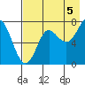 Chirikof Island tide chart for Thursday, August 5, 2021