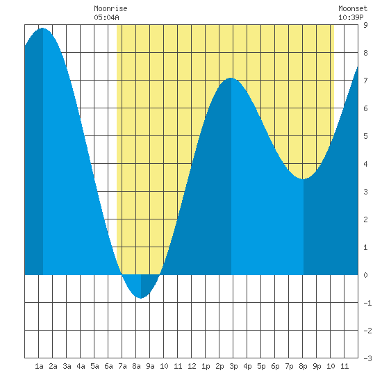 Chirikof Island tide chart for Saturday, August 7, 2021