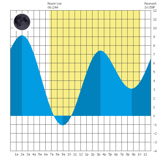Chirikof Island tide chart for Sunday, August 8, 2021
