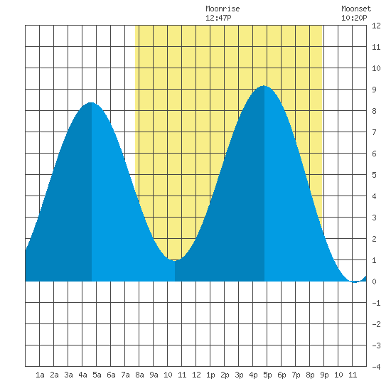 Chirikof Island tide chart for Friday, September 10, 2021