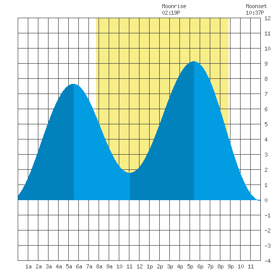 Chirikof Island tide chart for Saturday, September 11, 2021