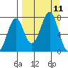 Chirikof Island tide chart for Saturday, September 11, 2021