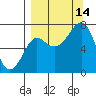 Chirikof Island tide chart for Tuesday, September 14, 2021
