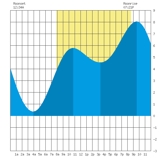 Chirikof Island tide chart for Wednesday, September 15, 2021
