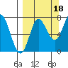 Chirikof Island tide chart for Saturday, September 18, 2021