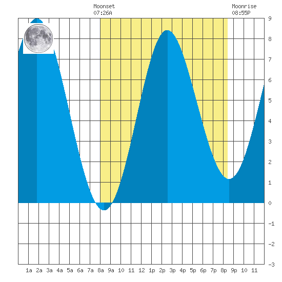 Chirikof Island tide chart for Monday, September 20, 2021