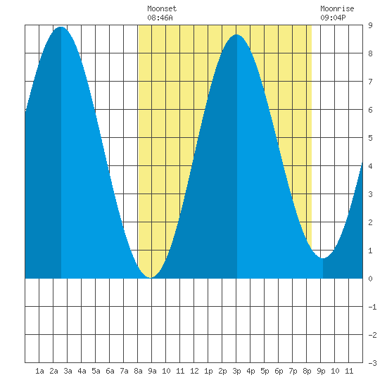 Chirikof Island tide chart for Tuesday, September 21, 2021
