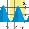 Chirikof Island tide chart for Tuesday, September 21, 2021