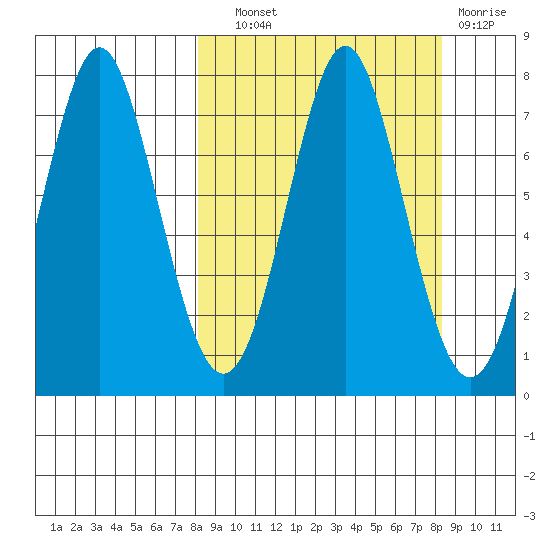 Chirikof Island tide chart for Wednesday, September 22, 2021