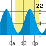 Chirikof Island tide chart for Wednesday, September 22, 2021