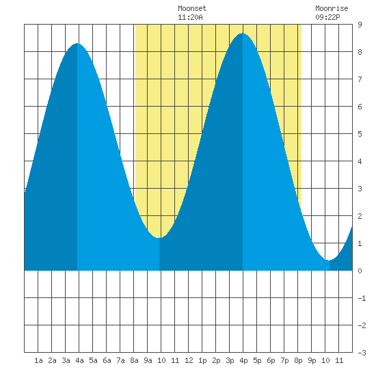 Chirikof Island tide chart for Thursday, September 23, 2021