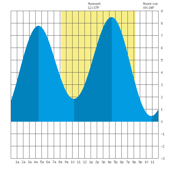 Chirikof Island tide chart for Friday, September 24, 2021