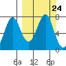 Chirikof Island tide chart for Friday, September 24, 2021